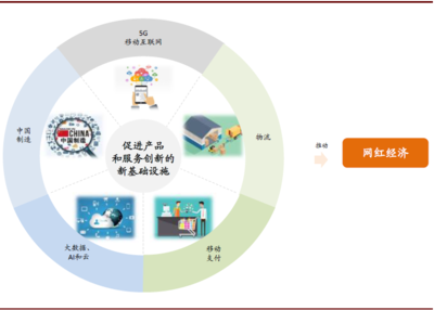 網(wǎng)紅經(jīng)濟(jì) 互聯(lián)網(wǎng)數(shù)據(jù)服務(wù)驅(qū)動的新變化與新機(jī)遇